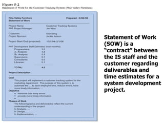 Statement of Work (SOW) is a “contract” between the IS staff and the customer regarding deliverables and time estimates for a system development project. 
