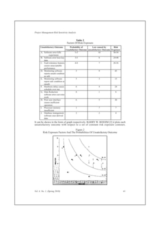 Table 2
Factors Of Risk Exposure
It can be shown in the form of graph respectively. BARRY W. BOEHM [2] it plots each
unsatisfactory outcome with respect to a set of constant risk exposure contours.
Figure 2
Risk Exposure Factors And The Probabilities Of Unsatisfactory Outcome
Project Management Risk Sensitivity Analysis
Vol. 4, No. 1, (Spring 2010) 41
Unsatisfactory Outcome
A. Software error kills
experiment
B. Software error loses key
data
C. Fault tolerance features
causes unacceptable
performance
D. Monitoring software
reports unsafe condition
as safe
E. Monitoring software
report safe condition as
unsafe
F. Hardware delay causes
schedule over run
G. Data Reduction
software error cost extra
work
H. Poor user interface
causes inefficient
operation
I. Processor memory
insufficient
J. Database management
software uses derived
data
Probability of
Unsatisfactory Outcome
3-5
3-5
4-8
5
5
6
8
6
1
2
Low caused by
unsatisfactory Outcome
10
8
7
9
3
4
1
5
7
2
Risk
Exposure
30-50
24-40
28-56
45
15
24
8
30
7
4
 