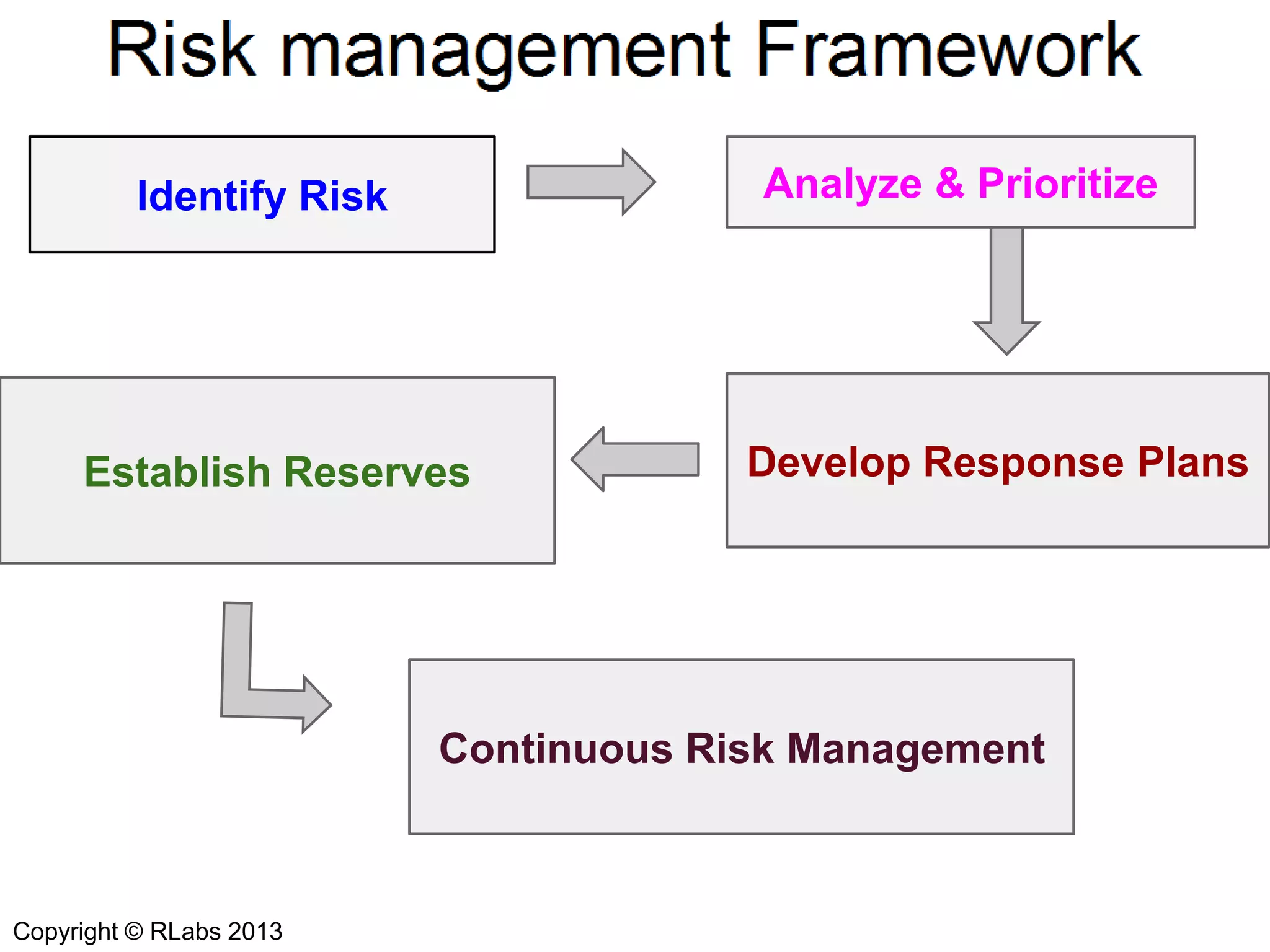 Analyze & Prioritize
Identify Risk
Establish Reserves
Develop Response Plans
Continuous Risk Management
Copyright © RLabs 2013