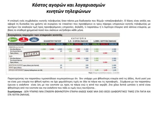 Κόστος αγορών και λογαριασμών
κινητών τηλεφώνων
Η επιλογή ενός συμβολαίου κινητής τηλεφωνίας ήταν πάντα μια διαδικασία που θύμιζε «σπαζοκεφαλιά». Ο λόγος είναι απλός και
αφορά τη δυσκολία του χρήστη να συγκρίνει τα «πακέτα» που προσφέρουν οι τρεις πάροχοι υπηρεσιών κινητής τηλεφωνίας με
κριτήριο την αναλογία τιμή προς προσφερόμενες υπηρεσίες. Δηλαδή, τι παραπάνω ή τι λιγότερο έπαιρνε από κάποια εταιρεία, με
βάση το σταθερό χρηματικό ποσό που σκόπευε να ξοδέψει κάθε μήνα;

Παρατηρώντας τον παραπάνω τιμοκατάλογο συμπεραίνουμε ότι δεν υπάρχει μια φθηνότερη εταιρία από τις άλλες. Αυτό γιατί για
να είναι μια εταιρία πιο φθηνή πρέπει να έχει χαμηλότερες τιμές σε όλα τα πάγια και τις προσφορές . Σύμφωνα με την παραπάνω
έρευνα η vodafone είναι ίση με την cosmote ως προς τα πάγια ενώ η wind πιο ακριβή .Στα χίλια λεπτά ωστόσο η wind είναι
φθηνότερη από την cosmote και την vodafone που πάλι οι τιμές τους ταυτίζονται .
Συμπέρασμα : ΔΕΝ ΥΠΑΡΧΕΙ ΜΙΑ ΣΤΑΘΕΡΑ ΦΘΗΝΟΤΕΡΗ ΕΤΑΙΡΙΑ ΚΑΘΩΣ ΚΑΘΕ ΜΙΑ ΕΧΕΙ ΘΕΣΕΙ ΔΙΑΦΟΡΕΤΙΚΕΣ ΤΙΜΕΣ ΣΤΑ ΠΑΓΙΑ ΚΑΙ
ΣΤΑ ΛΕΠΤΑ ΟΜΙΛΙΑΣ.
 