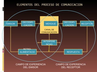ELEMENTOS DEL PROCESO DE COMUNICACION EMISOR RESPUESTA RECEPTOR DECODIFI-CACION MENSAJE DECODIFI-CACION RETRO-ALIMENTACION INTERFERENCIAS CANAL DE COMUNICACION CAMPO DE EXPERIENCIA DEL EMISOR CAMPO DE EXPERIENCIA DEL RECEPTOR 