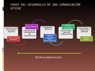 FASES DEL DESARROLLO DE UNA COMUNICACIÓN EFICAZ RETROALIMENTACION 