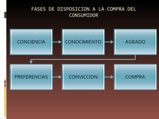 FASES DE DISPOSICION A LA COMPRA DEL CONSUMIDOR 