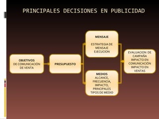 PRINCIPALES DECISIONES EN PUBLICIDAD OBJETIVOS DE COMUNICACIÓN DE VENTA EVALUACION  DE CAMPAÑA IMPACTO EN COMUNICACIÓN IMPACTO EN VENTAS MEDIOS ALCANCE, FRECUENCIA, IMPACTO, PRINCIPALES TIPOS DE MEDIO MENSAJE ESTRATEGIA DE MENSAJE EJECUCION PRESUPUESTO 