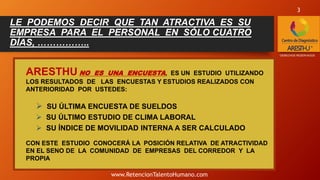 LE PODEMOS DECIR QUE TAN ATRACTIVA ES SU
EMPRESA PARA EL PERSONAL EN SÓLO CUATRO
DÍAS, ……………..
ARESTHU NO ES UNA ENCUESTA, ES UN ESTUDIO UTILIZANDO
LOS RESULTADOS DE LAS ENCUESTAS Y ESTUDIOS REALIZADOS CON
ANTERIORIDAD POR USTEDES:
 SU ÚLTIMA ENCUESTA DE SUELDOS
 SU ÚLTIMO ESTUDIO DE CLIMA LABORAL
 SU ÍNDICE DE MOVILIDAD INTERNA A SER CALCULADO
CON ESTE ESTUDIO CONOCERÁ LA POSICIÓN RELATIVA DE ATRACTIVIDAD
EN EL SENO DE LA COMUNIDAD DE EMPRESAS DEL CORREDOR Y LA
PROPIA
*DERECHOS RESERVADOS
3
www.RetencionTalentoHumano.com
 