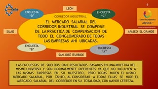 EL MERCADO SALARIAL DEL
CORREDOR INDUSTRIAL SE COMPONE
DE LA PRÁCTICA DE COMPENSACION DE
TODO EL CONGLOMERADO DE TODAS
LAS EMPRESAS AHÍ UBICADAS.
ENCUESTA
“A”
ENCUESTA
“B”
ENCUESTA
“C”
ENCUESTA
“D”
APASEO EL GRANDESILAO
LAS ENCUESTAS DE SUELDOS DAN RESULTADOS BASADOS EN UNA MUESTRA DEL
MISMO UNIVERSO Y SON NORMALMENTE DIFERENTES YA QUE NO INCLUYEN A
LAS MISMAS EMPRESAS EN SU MUESTREO, PERO TODAS MIDEN EL MISMO
MERCADO SALARIAL, POR TANTO, AL CONSIDERAR A TODAS ELLAS SE MIDE EL
MERCADO SALARIAL DEL CORREDOR EN SU TOTALIDAD, CON MAYOR CERTEZA.
*DERECHOS RESERVADOS
CORREDOR INDUSTRIAL
LEÓN
SAN JOSÉ ITURBIDE
6
 