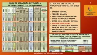 EL REPORTE DEL GRADO DE
ATRACTIVIDAD MUESTRA LOS DATOS
DE:
 DATOS DE CONTROL
 POSICIÓN SALARIAL
 RESULTADOS DEL CLIMA LABORAL
 INDICE DE MOVILIDAD INTERNA
 DATOS DE LA ROTACIÓN EXTERNA
 INDICE DE ATRACTIVIDAD
 DATOS ESTADÍSTICOS DE POSICIÓN
RELATIVA, MEDIA, 1er y 2do CUARTIL
 ANÁLISIS POR RAMO INDUSTRIAL Y
ÁREA GEIGRAFICA.
*DERECHOS RESERVADOS
7
ALIM CEL 92.2
M.M SAL 97.0
AUT IRA 100.3
ESP LEO "96 %
AUT SJI "38.1%
AERO ESPACIAL LEON DESVIACION ESTAN.
VARIOS SAN JOSÉ ITUR. VARIANZA
CELAYA
SALAMANCA
IRAPUATO
CLAVES DE LA TABLA
ESTUDIO DEL ÍNDICE DE ATRACCIÓN, RETENCIÓN Y
SATISFACCIÓN DEL TALENTO HUMANO DEL CORREDOR
INDUSTRIAL DE GUANAJUATO
ANÁLISIS GENERAL DE TODOS LOS PARTICIPANTES
ANÁLISIS POR ÁREA GEOGRÁFICA DE UBICACIÓN
PRIMER CUARTIL
MEDIA
TERCER CUARTIL
ALIMENTOS
METAL MECÁNICA
AUTOMOTRIZ
ANÁLISIS POR RAMO INDUSTRIAL
LAMINA 1
LAMINA 2
LAMINA 3
MENSUAL
INGRESO
NETO
ANUAL
COMP.
TOTAL
ANUAL
PROM.
1 201 A 2015 / 3 CE AUT 105.7 122.2 114.0 92.3 3.7 91.8 104.8
2 113 F 2015 / 3 SIL ALIM 107.4 115.1 113.5 112.0 92.3 3.7 91.8 103.8
3 237 J 2015 / 3 CE M.M 107.4 115.1 113.5 112.0 81.0 3.2 90.5 100.2
4 120 J 2015 / 3 IR M.M 107.9 112.3 110.1 89.5 4.5 93.8 102.2
5 123 J 2015 / 3 SIL M.M 105.4 104.3 116.3 108.7 85.5 5.0 99.1 101.2
6 322 J 2015 / 3 IR M.M 102.9 112.3 107.6 87.5 4.5 93.8 100.3
7 423 J 2015 / 3 CE M.M 101.7 108.3 112.3 107.4 90.5 4.3 92.8 100.9
8 255 A 2015 / 3 IRA AUT 100.5 105.7 110.1 105.4 92.1 4.0 94.3 100.6
9 207 J 2015 / 3 CEL M.M 101.0 112.2 113.8 109.0 89.9 1.2 85.5 100.4
10 244 J 2015 / 3 CEL M.M 101.3 103.4 108.3 104.3 92.1 4.2 94.3 100.0
11 214 J 2015 / 3 SIL M.M 99.0 102.4 108.3 103.2 92.1 3.9 92.3 99.1
12 321 A 2015 / 3 SIL AUT 107.9 110.3 112.3 110.2 85.0 1.5 79.5 98.5
13 215 A 2015 / 3 IRA AUT 103.7 105.7 108.3 105.9 83.4 4.1 93.5 98.1
14 221 F 2015 / 3 SIL ALIM 98.1 99.2 103.5 100.2 89.7 4.5 95.9 97.3
15 241 A 2015 / 3 IRA AUT 98.1 99.2 103.2 100.2 89.7 4.4 94.7 97.1
15 222 M 2015 / 3 CE VAR 102.3 108.2 105.3 82.3 3.8 90.0 96.8
16 223 F 2015 / 3 IRA ALIM 96.3 102.2 102.5 100.3 89.2 5.3 93.5 96.8
17 315 J 2015 / 3 SIL M.M 107.5 112.3 109.9 76.0 2.1 85.5 96.7
18 217 A 2015 / 3 IRA AUT 95.8 105.6 100.7 79.2 5.6 96.5 94.5
19 331 A 2015 / 3 CE AUT 103.3 98.6 103.2 101.7 78.0 21.1 93.8 94.3
20 330 A 2015 / 3 CEL AUT 103.8 96.6 104.2 101.5 78.0 21.1 93.8 94.2
21 333 A 2015 / 3 SIL AUT 103.8 92.6 104.7 100.4 78.0 21.1 93.8 93.5
22 335 A 2015 / 3 IRA AUT 101.8 94.6 102.6 99.7 78.0 21.1 93.8 93.2
23 212 A 2015 / 3 CE AUT 87.6 97.3 101.7 95.5 81.0 11.2 79.5 89.4
24 117 F 2015/ 3 IRA ALIM 87.9 81.1 80.7 83.2 76.0 4.2 96.5 84.2
25 129 F 2015 / 3 CE ALIM 72.4 87-6 89.5 81.0 89.4 10.5 79.5 84.0
26 139 F 2015/ 4 SIL ALIM 73.4 87-7 90.5 82.0 89.1 10.5 79.5 84.5
27 129 F 2015/ 3 IRA ALIM 74.4 87-8 91.5 83.0 88.4 10.5 79.5 84.8
28 132 F 2015/ 5 SIL ALIM 75.4 87-9 92.5 84.0 86.4 10.5 79.5 84.8
29 227 J 2015 / 3 CEL M.M 76,8 77-9 74.8 74.8 78.9 2.1 85.5 78.6
97.7 102.3 104.5 100.4 85.4 7.2 90.1 95.2
ÍNDICE DE ATRACCIÓN, RETENCIÓN Y
SATISFACCIÓN DEL TALENTO HUMANO
ÍNDICE DE
MOVILIDAD
INTERNA
IMI %
AL 30 DE ABRIL DE 2015ANÁLISIS GENERAL
CLAVEDE
EMPRESA
NÚMERO
FECHADE
DATOS
TERCER CUARTIL = 75%
MEDIA O SEGUNDO CUARTIL = 50%
PRIMER CUARTIL = 25%
RAMO
INDUSTRIAL
PROMEDIOS
ÍNDICE DE
ATRACTIVIDAD
ARESTHU
POSICIÓN SALARIAL
CLIMA
LABORAL
REGIÓN
www.RetencionTalentoHumano.com
 