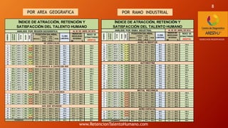 POR AREA GEOGRAFICA POR RAMO INDUSTRIAL
*DERECHOS RESERVADOS
8
MENSUAL
INGRESO
NETO
ANUAL
COMP.
TOTAL
ANUAL
PROM.
1 113 F 2015 / 3 SIL ALIM 107.4 115.1 113.5 112.0 92.3 3.7 91.8 103.8
6 123 J 2015 / 3 SIL M.M 105.4 104.3 116.3 108.7 87.5 4.5 93.8 100.9
11 214 J 2015 / 3 SIL M.M 99.0 102.4 108.3 103.2 92.1 3.9 92.3 99.1
12 321 A 2015 / 3 SIL AUT 107.9 110.3 112.3 110.2 85.0 1.5 79.5 98.5
14 221 F 2015 / 3 SIL ALIM 98.1 99.2 103.5 100.2 89.7 4.5 95.9 97.3
17 315 J 2015 / 3 SIL M.M 107.5 105.3 112.3 108.4 75.0 2.1 85.5 95.6
21 333 A 2015 / 3 SIL AUT 103.8 92.6 104.7 100.4 78.0 21.1 93.8 93.5
28 132 F 2015/ 5 SIL ALIM 75.4 87-9 92.5 84.0 86.4 10.5 79.5 84.8
26 139 F 2015/ 4 SIL ALIM 73.4 87-7 90.5 82.0 89.1 10.5 79.5 84.5
4 120 J 2015 / 3 IRA M.M 107.9 110.3 112.3 110.2 89.5 4.5 93.8 102.3
5 322 J 2015 / 3 IRA M.M 102.9 111.3 112.3 108.8 85.5 5.0 99.1 101.3
8 255 A 2015 / 3 IRA AUT 100.5 105.7 110.1 105.4 92.1 4.0 94.3 100.6
13 215 A 2015 / 3 IRA AUT 103.7 105.7 108.3 105.9 83.4 4.1 93.5 98.1
15 241 A 2015 / 3 IRA AUT 98.1 99.2 103.2 100.2 89.7 4.4 94.7 97.1
16 223 F 2015 / 3 IRA ALIM 105.3 96.2 110.2 103.9 82.3 3.8 92.0 96.4
18 217 A 2015 / 3 IRA AUT 95.8 102.4 105.6 101.3 79.2 5.6 96.5 94.8
22 335 A 2015 / 3 IRA AUT 101.8 94.6 102.6 99.7 78.0 21.1 93.8 93.2
27 129 F 2015/ 3 IRA ALIM 74.4 87-8 91.5 83.0 88.4 10.5 79.5 84.8
24 117 F 2015/ 3 IRA ALIM 87.9 81.1 80.7 83.2 76.0 4.2 96.5 84.2
2 237 J 2015 / 3 CEL M.M 107.4 115.1 113.5 112.0 92.3 3.7 91.8 103.8
3 201 A 2015 / 3 CEL AUT 105.7 121.8 122.2 116.6 81.0 3.2 90.5 102.6
7 423 J 2015 / 3 CEL M.M 101.7 108.3 112.3 107.4 90.5 4.3 92.8 100.9
9 207 J 2015 / 3 CEL M.M 101.0 112.2 113.8 109.0 89.9 1.2 85.5 100.4
10 244 J 2015 / 3 CEL M.M 101.3 103.4 108.3 104.3 92.1 4.2 94.3 100.0
19 331 A 2015 / 3 CEL AUT 103.3 98.6 103.2 101.7 78.0 21.1 93.8 94.3
20 330 A 2015 / 3 CEL AUT 103.8 96.6 104.2 101.5 78.0 21.1 93.8 94.2
23 212 A 2015 / 3 CEL AUT 87.6 97.3 101.7 95.5 81.0 11.2 79.5 89.4
25 129 F 2015 / 3 CEL ALIM 72.4 87-6 89.5 81.0 89.4 10.5 79.5 84.0
29 227 J 2015 / 3 CEL M.M 76,8 77-9 74.8 74.8 78.9 2.1 85.5 78.6
97.9 103.7 104.6 100.5 85.2 7.3 90.1 95.1
SAN JOSÉ IRTURBIDE
PROMEDIOS
DE APASEOS A SALAMANCA
DE LEON A SILAO
ANÁLISIS POR REGIÓN GEOGRÁFICA AL 30 DE ABRIL DE 2015
REGIÓN
ÍNDICE DE
MOVILIDAD
INTERNA
IMI %
DE SALAMANCA A CASTRO DEL RIO
ÍNDICE DE ATRACCIÓN, RETENCIÓN Y
SATISFACCIÓN DEL TALENTO HUMANO
NÚMERO
CLAVEDE
EMPRESA
FECHADE
DATOS
RAMO
INDUSTRIAL
POSICIÓN SALARIAL
CLIMA
LABORAL
ÍNDICE DE
ATRACTIVIDAD
ARESTHU
MENSUAL
INGRESO
NETO
ANUAL
COMP.
TOTAL
ANUAL
PROM.
1 113 F 2015 / 3 SIL ALIM 107.4 115.1 113.5 112.0 92.3 3.7 91.8 103.8
14 221 F 2015 / 3 SIL ALIM 98.1 99.2 103.5 100.2 89.7 4.5 95.9 97.3
28 132 F 2015/ 5 SIL ALIM 75.4 87-9 92.5 84.0 86.4 10.5 79.5 84.8
26 139 F 2015/ 4 SIL ALIM 73.4 87-7 90.5 82.0 89.1 10.5 79.5 84.5
16 223 F 2015 / 3 IRA ALIM 105.3 96.2 110.2 103.9 82.3 3.8 92.0 96.4
27 129 F 2015/ 3 IRA ALIM 74.4 87-8 91.5 83.0 88.4 10.5 79.5 84.8
24 117 F 2015/ 3 IRA ALIM 87.9 81.1 80.7 83.2 76.0 4.2 96.5 84.2
25 129 F 2015 / 3 CEL ALIM 72.4 87-6 89.5 81.0 89.4 10.5 79.5 84.0
12 321 A 2015 / 3 SIL AUT 107.9 110.3 112.3 110.2 85.0 1.5 79.5 98.5
21 333 A 2015 / 3 SIL AUT 103.8 92.6 104.7 100.4 78.0 21.1 93.8 93.5
8 255 A 2015 / 3 IRA AUT 100.5 105.7 110.1 105.4 92.1 4.0 94.3 100.6
13 215 A 2015 / 3 IRA AUT 103.7 105.7 108.3 105.9 83.4 4.1 93.5 98.1
15 241 A 2015 / 3 IRA AUT 98.1 99.2 103.2 100.2 89.7 4.4 94.7 97.1
18 217 A 2015 / 3 IRA AUT 95.8 102.4 105.6 101.3 79.2 5.6 96.5 94.8
22 335 A 2015 / 3 IRA AUT 101.8 94.6 102.6 99.7 78.0 21.1 93.8 93.2
3 201 A 2015 / 3 CEL AUT 105.7 121.8 122.2 116.6 81.0 3.2 90.5 102.6
19 331 A 2015 / 3 CEL AUT 103.3 98.6 103.2 101.7 78.0 21.1 93.8 94.3
20 330 A 2015 / 3 CEL AUT 103.8 96.6 104.2 101.5 78.0 21.1 93.8 94.2
23 212 A 2015 / 3 CEL AUT 87.6 97.3 101.7 95.5 81.0 11.2 79.5 89.4
6 123 J 2015 / 3 SIL M.M 105.4 104.3 116.3 108.7 87.5 4.5 93.8 100.9
11 214 J 2015 / 3 SIL M.M 99.0 102.4 108.3 103.2 92.1 3.9 92.3 99.1
17 315 J 2015 / 3 SIL M.M 107.5 105.3 112.3 108.4 75.0 2.1 85.5 95.6
4 120 J 2015 / 3 IRA M.M 107.9 110.3 112.3 110.2 89.5 4.5 93.8 102.3
5 322 J 2015 / 3 IRA M.M 102.9 111.3 112.3 108.8 85.5 5.0 99.1 101.3
2 237 J 2015 / 3 CEL M.M 107.4 115.1 113.5 112.0 92.3 3.7 91.8 103.8
7 423 J 2015 / 3 CEL M.M 101.7 108.3 112.3 107.4 90.5 4.3 92.8 100.9
9 207 J 2015 / 3 CEL M.M 101.0 112.2 113.8 109.0 89.9 1.2 85.5 100.4
10 244 J 2015 / 3 CEL M.M 101.3 103.4 108.3 104.3 92.1 4.2 94.3 100.0
29 227 J 2015 / 3 CEL M.M 76,8 77-9 74.8 74.8 78.9 2.1 85.5 78.6
15 222 M 2015 / 3 CEL VAR 97.1 104.2 98.2 99.8 89.2 5.3 95.5 96.9
97.8 103.7 104.4 100.5 85.3 7.2 90.3 95.2
ÍNDICE DE
ATRACTIVIDAD
ARESTHU
AGRO ALIMENTOS
AUTOMOTRIZ
PROMEDIOS
METAL MECÁNICA
AERO ESPACIAL
NÚMERO
CLAVEDE
EMPRESA
FECHADE
DATOS
REGIÓN
RAMO
INDUSTRIAL
POSICIÓN SALARIAL
CLIMA
LABORAL
ÍNDICE DE
MOVILIDAD
INTERNA
IMI %
ÍNDICE DE ATRACCIÓN, RETENCIÓN Y
SATISFACCIÓN DEL TALENTO HUMANO
ANÁLISIS POR RAMA INDUSTRIAL AL 30 DE ABRIL DE 2015
www.RetencionTalentoHumano.com
 