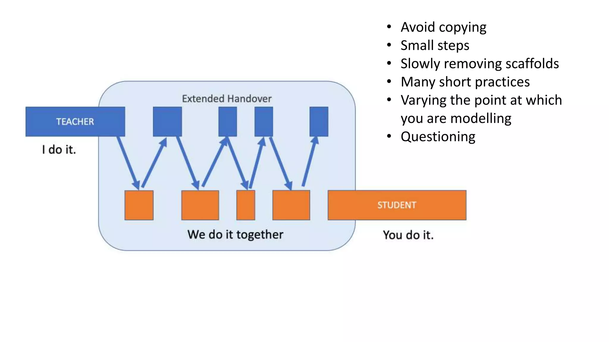 • Avoid copying
• Small steps
• Slowly removing scaffolds
• Many short practices
• Varying the point at which
you are modelling
• Questioning