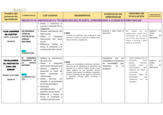 Nombre del
proyecto de
Aprendizaje
COMPETENCIA CAP ACIDAD DESEMPEÑOS
EVIDENCIAS DE
APRENDIZAJE
CRITERIO DE
EVALUACIÓN
INSTRUMENTOS
DE EVALUACIÓN
PROYECTO DE APRENDIZAJE N°5: “GUARDIANES DEL PLANETA, APRENDIENDO A CUIDAR NUESTRO HOGAR”
 Evalúa y comunica el
proceso y resultado de su
indagación
“LAS LABORES
DE PAPITO”
JUEVES 13 DE JUNIO
SESION 09
LEE DIVERSOS
TIPOS DE
TEXTOS EN SU
LENGUA
MATERNA
AREA:
COMUNICACIÓN
 Obtiene información del
texto escrito.
 Infiere e interpreta
información del texto
escrito.
 Reflexiona evalúa la
forma, el contenido y el
contexto del texto escrito
.
4 AÑOS:
 Comenta las emociones que le genera el texto
leído por sí mismo o a través de un adulto a partir
de sus intereses o experiencias.
Comenta y opina sobre el
texto leído.
Da cuenta de las
predicciones a partir de la
informacion de los textos
que le leen, que lee por si
mismo o escucha y opina
sobre su contenido.
Cuaderno de
Campo
Ficha de
observación
“EVALUAMOS
EL PROYECTO
CON LOS
NIÑOS”
VIERNES 14 DE JUNIO.
SESION 10
SE COMUNICA
ORALMENTE EN
SU LENGUA
MATERNA
AREA:
COMUNICACI
ÓN
 Obtiene la información
del texto oral
 Infiere e interpreta
información del texto oral
 Adecúa, organiza y
desarrolla el texto de
forma coherente y
cohesionada
 Utiliza recursos no
verbales y paraverbales
de forma estratégica
 Interactúa
estratégicamente con
distintos interlocutores
 Reflexiona y evalúa la
forma, el contenido y
contexto del texto oral.
4 AÑOS:
 Expresa sus necesidades, emociones, intereses y
da cuenta de sus experiencias al interactuar con
personas de su entorno familiar, escolar o local.
Utiliza palabras de uso frecuente, sonrisas,
miradas, señas, gestos, movimientos corporales y
diversos volúmenes de voz, según su interlocutor
y propósito: informar, pedir, convencer o
agradecer.
Comparten con sus
compañeros y familiares
las actividades que
realizaron en el
proyecto.
 Utiliza palabras de uso
frecuente como
gestos, sonrisas,
miradas, señas y
movimientos para
expresar sus ideas y
emociones al
comentar sobre las
actividades que
realizaron en el
proyecto.
Cuaderno de
Campo
Ficha de
observación
 