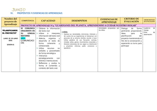 IV. PROPÓSITOS Y EVIDENCIAS DE APRENDIZAJE:
Nombre del
proyecto de
Aprendizaje
COMPETENCIA CAP ACIDAD DESEMPEÑOS
EVIDENCIAS DE
APRENDIZAJE
CRITERIO DE
EVALUACIÓN
INSTRUMENTOS
DE EVALUACIÓN
PROYECTO DE APRENDIZAJE N°5: “GUARDIANES DEL PLANETA, APRENDIENDO A CUIDAR NUESTRO HOGAR”
“PLANIFICAMOS
EL PROYECTO”
LUNES 03 DE JUNIO
2024.
SESION 01
SE COMUNICA
ORALMENTE EN
SU LENGUA
MATERNA
AREA:
COMUNICACI
ÓN
 Obtiene la información
del texto oral
 Infiere e interpreta
información del texto oral
 Adecúa, organiza y
desarrolla el texto de
forma coherente y
cohesionada
 Utiliza recursos no
verbales y paraverbales
de forma estratégica
 Interactúa
estratégicamente con
distintos interlocutores
 Reflexiona y evalúa la
forma, el contenido y
contexto del texto oral.
.
4 AÑOS:
 Expresa sus necesidades, emociones, intereses y
da cuenta de sus experiencias al interactuar con
personas de su entorno familiar, escolar o local.
Utiliza palabras de uso frecuente, sonrisas,
miradas, señas, gestos, movimientos corporales y
diversos volúmenes de voz, según su interlocutor
y propósito: informar, pedir, convencer o
agradecer.
Actividades propuestas por
los niños.
Dialoga de forma
pertinente proponiendo
ideas para la
planificación del
proyecto manteniendo el
hilo de la conversación y
esperando su turno para
participar
Cuaderno de
Campo
Ficha de
observación
 