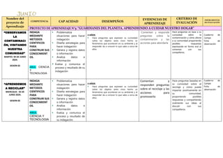 Nombre del
proyecto de
Aprendizaje
COMPETENCIA CAP ACIDAD DESEMPEÑOS
EVIDENCIAS DE
APRENDIZAJE
CRITERIO DE
EVALUACIÓN
INSTRUMENTOS
DE EVALUACIÓN
PROYECTO DE APRENDIZAJE N°5: “GUARDIANES DEL PLANETA, APRENDIENDO A CUIDAR NUESTRO HOGAR”
“OBSERVAMOS
LA
CONTAMINACI
ÓN, VISITANDO
NUESTRA
COMUNIDAD”
MARTES 04 DE JUNIO
2024.
SESION 02
INDAGA
MEDIANTE
METODOS
CIENTIFICOS
PARA
CONSTRUIR SUS
CONOCIMIENT
OS.
AREA: CIENCIA
Y
TECNOLOGIA
 Problematiza
situaciones para hacer
indagación
 Diseña estrategias para
hacer indagación
 Genera y registra datos
o información
 Analiza datos e
información
 Evalúa y comunica el
proceso y resultado de su
indagación
4 AÑOS
 Hace preguntas que expresen su curiosidad
sobre los objetos seres vivos hecho so
fenómenos que acontecen en su ambiente y al
responder da a conocer lo que sabe a cerca de
ellos
Comentan y responde
preguntas sobre la
contaminación y las
acciones para abordarla
Hace preguntas en base a su
curiosidad sobre la
contaminación y cómo afecta
a su comunidad proponiendo
posibles respuestas
expresando en forma oral al
comentar con sus
compañeros.
Cuaderno de
Campo
Ficha de
observación
“APRENDEMOS
A RECICLAR”
MIERCOLES 05 DE
JUNIO 2024.
SESION 03
INDAGA
MEDIANTE
METODOS
CIENTIFICOS
PARA
CONSTRUIR SUS
CONOCIMIENT
OS.
AREA:
CIENCIA Y
TECNOLOGIA
 Problematiza
situaciones para hacer
indagación
 Diseña estrategias para
hacer indagación
 Genera y registra datos
o información
 Analiza datos e
información
 Evalúa y comunica el
proceso y resultado de
su indagación
4 AÑOS
 Hace preguntas que expresen su curiosidad
sobre los objetos seres vivos hecho so
fenómenos que acontecen en su ambiente y al
responder da a conocer lo que sabe a cerca de
ellos
Comentan y
responden preguntas
sobre el reciclaje y las
acciones para
promoverlo
Hace preguntas basadas en
su curiosidad sobre el
reciclaje y cómo puede
impactar positivamente en
su comunidad,
proponiendo posibles
respuestas y compartiendo
oralmente sus ideas al
discutir con sus
compañeros.
Cuaderno de
Campo
Ficha de
observación
 