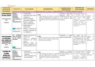Nombre del
proyecto de
Aprendizaje
COMPETENCIA CAP ACIDAD DESEMPEÑOS
EVIDENCIAS DE
APRENDIZAJE
CRITERIO DE
EVALUACIÓN
INSTRUMENTOS
DE EVALUACIÓN
PROYECTO DE APRENDIZAJE N°5: “GUARDIANES DEL PLANETA, APRENDIENDO A CUIDAR NUESTRO HOGAR”
“CONTAMINACI
ÓN DEL AGUA”
JUEVES 06 DE JUNIO
2024.
SESION 04
INDAGA
MEDIANTE
METODOS
CIENTIFICOS
PARA CONSTRUIR
SUS
CONOCIMIENTOS
AREA: CIENCIA
Y
TECNOLOGIA
 Problematiza
situaciones para hacer
indagación
 Diseña estrategias
para hacer indagación
 Genera y registra
datos o información
 Analiza datos e
información
 Evalúa y comunica el
proceso y resultado de
su indagación
4 AÑOS
 Hace preguntas que expresen su curiosidad
sobre los objetos seres vivos hecho so
fenómenos que acontecen en su ambiente y al
responder da a conocer lo que sabe a cerca de
ellos
Comentan y responden
preguntas sobre la
contaminación del agua
y las acciones para
prevenirla.
Hace preguntas basadas en
su curiosidad sobre la
contaminación del agua y
cómo puede afectar
negativamente a su
comunidad, proponiendo
posibles soluciones y
compartiendo oralmente
sus ideas al discutir con sus
compañeros.
Cuaderno de
Campo
Ficha de
observación
“ESCUCHAMOS
LA HISTORIA
DEL SUEÑO DE
SAN MARTIN”
VIERNES 07 DE JUNIO
2024.
SESION 05
LEE DIVERSOS
TIPOS DE TEXTOS
EN SU LENGUA
MATERNA
AREA:
COMUNICACIÓN
 Obtiene información del
texto escrito.
 Infiere e interpreta
información del texto
escrito.
 Reflexiona evalúa la
forma, el contenido y el
contexto del texto escrito
.
4 AÑOS:
 Comenta las emociones que le genera el texto
leído por sí mismo o a través de un adulto a partir
de sus intereses o experiencias.
Comenta y opina
sobre el texto leído.
Da cuenta de las
predicciones a partir de
la información de los
textos que le leen, que
lee por si mismo o
escucha y opina sobre su
contenido.
Cuaderno de
Campo
Ficha de
observación
“¿CÓMO SE
LLAMA
NUESTRO
PLANETA?”
LUNES 10 DE JUNIO
INDAGA
MEDIANTE
METODOS
CIENTIFICOS
PARA CONSTRUIR
SUS
CONOCIMIENTOS
 Problematiza
situaciones para hacer
indagación
 Diseña estrategias para
hacer indagación
4 AÑOS
 Hace preguntas que expresen su curiosidad
sobre los objetos seres vivos hecho so
fenómenos que acontecen en su ambiente y al
responder da a conocer lo que sabe a cerca de
ellos
Comentan y responden
preguntas sobre el nombre
de nuestro planeta y su
importancia.
Hace preguntas basadas en
su curiosidad sobre el
nombre de nuestro planeta
y su importancia,
proponiendo posibles
respuestas y compartiendo
oralmente sus ideas al
Cuaderno de
Campo
Ficha de
observación
 