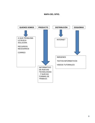 MAPA DEL SITIO.




 QUIENES SOMOS   PRODUCTO      DISTRIBUCIÓN      ESQUEMAS




A QUE PROBLEMA
LE BUSCA                         INTERNET
SOLUCION.

RECURSOS
NECESARIOS

CORREO

                                 IMÁGENES

                                 TEXTOS INFORMATIVOS

                                 VIDEOS TUTORIALES
                 INFORMATIVO
                 DE NUEVAS
                 TECNOLOGIAS
                 , Y NUEVAS
                 FORMAS DE
                 TRABAJO.




                                                            8
 