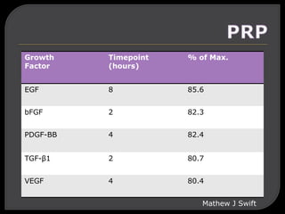 Growth
Factor
Timepoint
(hours)
% of Max.
EGF 8 85.6
bFGF 2 82.3
PDGF-BB 4 82.4
TGF-β1 2 80.7
VEGF 4 80.4
Mathew J Swift
 