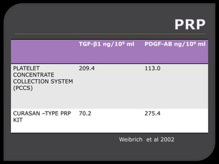 TGF-β1 ng/109 ml PDGF-AB ng/109 ml
PLATELET
CONCENTRATE
COLLECTION SYSTEM
(PCCS)
209.4 113.0
CURASAN –TYPE PRP
KIT
70.2 275.4
Weibrich et al 2002
 