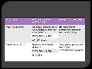 STUDIES MATERIALS &
METHODS
DEFECT CLOSURE
Pryor et al 2005 Sprague-Dawley rats
Contralateral critical-
size defects
No significant
difference between
test and control
PRP+ACS vs ACS
4th ,8th week
Torres et al 2010 Rabbits –calvarial
defects
Test group produced
twice the
vertical bone volume
PRP+ABB vs ABB
6 weeks
 
