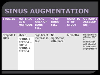 STUDIES MATERIA
LS &
METHODS
TOTAL
AREA OF
BONE
FILL
% OF
BONE
FILL
DURATIO
N OF
STUDY
OUTCOME
ASSESSM
ENT
Grageda E
2005
sheep Significant
increase in
test
No
significant
difference
6 months No significant
effect of PRP
in
combination
with allograft
in max sinus
augmentation
DFDBA +
CCFDBA +
PRP vs
DFDBA +
CCFDBA
 