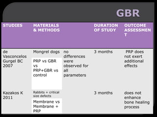 STUDIES MATERIALS
& METHODS
DURATION
OF STUDY
OUTCOME
ASSESSMEN
T
de
Vasconcelos
Gurgel BC
2007
Mongrel dogs no
differences
were
observed for
all
parameters
3 months PRP does
not exert
additional
effects
PRP vs GBR
vs
PRP+GBR vs
control
Kazakos K
2011
Rabbits + critical
size defects
3 months does not
enhance
bone healing
process
Membrane vs
Membrane +
PRP
 