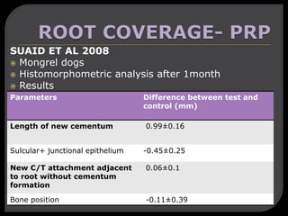 SUAID ET AL 2008
 Mongrel dogs
 Histomorphometric analysis after 1month
 Results
Parameters Difference between test and
control (mm)
Length of new cementum 0.99±0.16
Sulcular+ junctional epithelium -0.45±0.25
New C/T attachment adjacent
to root without cementum
formation
0.06±0.1
Bone position -0.11±0.39
 