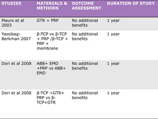 STUDIES MATERIALS &
METHODS
OUTCOME
ASSESSMENT
DURATION OF STUDY
Mauro et al
2003
GTR + PRP No additional
benefits
1 year
Yassibag-
Berkman 2007
β-TCP vs β-TCP
+ PRP /β-TCP +
PRP +
membrane
No additional
benefits
1 year
Dori et al 2008 ABB+ EMD
+PRP vs ABB+
EMD
No additional
benefits
1 year
Dori et al 2008 β-TCP +GTR+
PRP vs β-
TCP+GTR
No additional
benefits
1 year
 