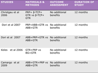 STUDIES MATERIALS &
METHODS
OUTCOME
ASSESSMENT
DURATION OF
STUDY
Christgau et al
2006
PRP+ β-TCP+
GTR vs β-TCP+
GTR
No additional
benefits
12 months
Dori et al 2007 PRP+ABB+GTR vs
ABB+GTR
No additional
benefits
12 months
Dori et al 2007 ABB+PRP+GTR vs
ABB+GTR
No additional
benefits
12 months
Keles et al 2006 GTR+PRP vs
BG+GTR
No additional
benefits
12 months
Camargo et al
2009
ABB+GTR+PRP vs
ABB+GTR
No additional
benefits
12 months
 