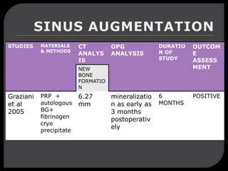 STUDIES MATERIALS
& METHODS
CT
ANALYS
IS
OPG
ANALYSIS
DURATIO
N OF
STUDY
OUTCOM
E
ASSESS
MENT
NEW
BONE
FORMATIO
N
Graziani
et al
2005
PRP +
autologous
BG+
fibrinogen
cryo
precipitate
6.27
mm
mineralizatio
n as early as
3 months
postoperativ
ely
6
MONTHS
POSITIVE
 