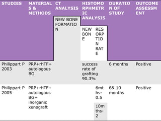 STUDIES MATERIAL
S &
METHODS
CT
ANALYSIS
HISTOMO
RPHMETR
IC
ANALYSIS
DURATIO
N OF
STUDY
OUTCOME
ASSESSM
ENT
NEW BONE
FORMATIO
N NEW
BON
E
RES
ORP
TIO
N
RAT
E
Philippart P
2003
PRP+rhTF+
autologous
BG
success
rate of
grafting
90.3%
6 months Positive
Philippart P
2005
PRP+rhTF+
autologous
BG+
inorganic
xenograft
6mt
hs-
0.5
6& 10
months
Positive
10m
ths-
2
 