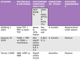 STUDIES MATERIALS
& METHODS
HISTOMORP
HOMETRIC
ANALYSIS
DURATION
OF STUDY
OUTCOME
ASSESSMEN
T
NEW
BONE
%
GRAF
T
RESO
RPTIO
N
RATE
(%)
Wiltfang J
2003
beta-TCP +
PRP vs beta-
TCP
about
8-
10%
higher
Not
enhan
ced
6 months Regeneration
small extent
Kassolis JD
2005
FDBA + PRP
vs FDBA +
membrane
Non
signifi
cantly
higher
6.8 ±
4.5
0.84±
0.11
6 months Positive
Torres J 2009 ABB +PRP vs
ABB
Signifi
cantly
increa
6months Positive
 