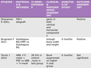 STUDIES MATERIAL
S &
METHODS
Ti-MESH
EXPOSUR
E
CLINICAL
&
RADIOGR
APHIC
ASSESSM
ENT
DURATIO
N OF
STUDY
OUTCOME
ASSESSM
ENT
Shanaman
R 2001,
PRP+
allograft
gains in
both
vertical
and
horizontal
component
s
Positive
Brugnami F
2011
Autologous
BG+PRP vs
Autologous
BG
enough
bone width
and height
6 months Positive
Torres J
2010
ABB +Ti-
mesh +
PRP vs ABB
+ Ti-mesh
28.5% in
control
,none in
test group
Bone
augmentati
on higher
in test
group
6 months Not
significant
 