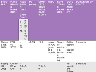 STUD
IES
MATE
RIALS
&
METH
ODS
RECE
SSIO
N
DEPT
H
GAIN
(mm)
PD
(mm)
COMP
LETE
COVE
RAGE
CASE
S (%)
PSDL SOFT
TISSU
E
CHAN
GES
OUTC
OME
ASSE
SSME
NT
DURATION OF
STUDY
V
E
RT
IC
AL
H
O
RI
Z
O
N
TA
L
Cheun
g WS
2004
PCG
vs
SCTG
-
0.
36
-0.74 -5.5 Lower
in PCG
group
at 1
month
Superi
or
contou
r &
textur
e
matchi
ng
Better
estheti
c
appear
ance
8 months
Huang
LH
2005
CAF+P
RP vs
CAF
-
0.1±0.
4
-
2.5±6.
9
No
signific
ant
6 months
 