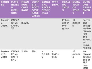 STUDI
ES
MATE
RIALS
&
METH
ODS
MEAN
ROOT
COVE
RAGE
COMP
ETE
ROOT
COVE
RAGE
CASES
GINGI
VAL
RECES
SION(
mm)
WKT
(mm)
HEALI
NG
INDE
X
DURA
TION
OF
STUD
Y
OUTC
OME
ASSES
SMEN
T
Aleksic
Z
2010,
CAF+P
RF vs
CAF+C
TG
-
8.62%
Enhan
ced in
PRF
group
12
month
s
decrea
sed
postop
erative
discom
fort
and
advanc
ed
tissue
healing
Jankov
ic S
2010
CAF+P
RF vs
CAF +
EMD
2.1% 5% -
0.1±0.
2
-
0.43±
0.33
12
month
s
No
clinical
advant
age of
PRF
over
EMD
 