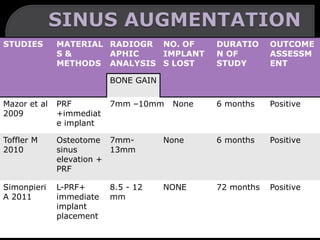 STUDIES MATERIAL
S &
METHODS
RADIOGR
APHIC
ANALYSIS
NO. OF
IMPLANT
S LOST
DURATIO
N OF
STUDY
OUTCOME
ASSESSM
ENT
BONE GAIN
Mazor et al
2009
PRF
+immediat
e implant
7mm –10mm None 6 months Positive
Toffler M
2010
Osteotome
sinus
elevation +
PRF
7mm-
13mm
None 6 months Positive
Simonpieri
A 2011
L-PRF+
immediate
implant
placement
8.5 - 12
mm
NONE 72 months Positive
 