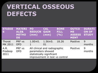 STUDIE
S
MATERI
ALS&
METHO
DS
PD
REDUCN
(mm)
CAL
GAIN
(mm)
BONE
FILL
(%)
OUTCO
ME
ASSESS
MENT
DURATI
ON OF
STUDY
Thorat
MK 2011
PRF vs
OFD
1.00±0.
1
1.56±0.
01
18.26 Positive 9
months
A.R.
Pradeep
2011
PRF vs
OFD
All clinical and radiographic
parameters showed
statistically significant
improvement in test vs control
Positive 9
months
VERTICAL OSSEOUS
DEFECTS
 
