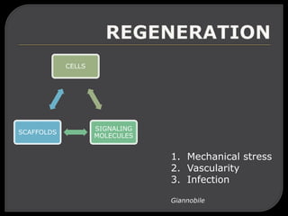 CELLS
SIGNALING
MOLECULES
SCAFFOLDS
1. Mechanical stress
2. Vascularity
3. Infection
Giannobile
 