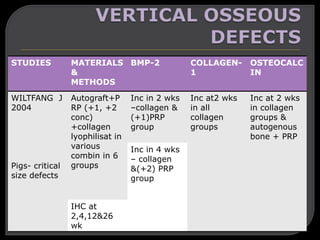 STUDIES MATERIALS
&
METHODS
BMP-2 COLLAGEN-
1
OSTEOCALC
IN
WILTFANG J
2004
Autograft+P
RP (+1, +2
conc)
+collagen
lyophilisat in
various
combin in 6
groups
Inc in 2 wks
–collagen &
(+1)PRP
group
Inc at2 wks
in all
collagen
groups
Inc at 2 wks
in collagen
groups &
autogenous
bone + PRP
Inc in 4 wks
– collagen
&(+2) PRP
group
Pigs- critical
size defects
IHC at
2,4,12&26
wk
 
