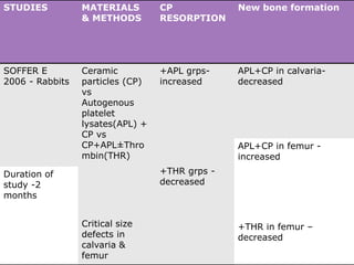 STUDIES MATERIALS
& METHODS
CP
RESORPTION
New bone formation
SOFFER E
2006 - Rabbits
Ceramic
particles (CP)
vs
Autogenous
platelet
lysates(APL) +
CP vs
CP+APL±Thro
mbin(THR)
+APL grps-
increased
APL+CP in calvaria-
decreased
APL+CP in femur -
increased
+THR grps -
decreased
Duration of
study -2
months
Critical size
defects in
calvaria &
femur
+THR in femur –
decreased
 