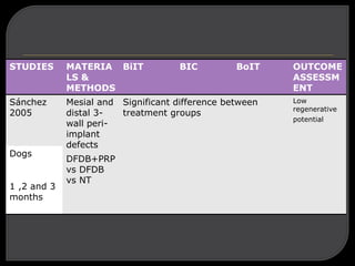 STUDIES MATERIA
LS &
METHODS
BiIT BIC BoIT OUTCOME
ASSESSM
ENT
Sánchez
2005
Mesial and
distal 3-
wall peri-
implant
defects
Significant difference between
treatment groups
Low
regenerative
potential
Dogs
DFDB+PRP
vs DFDB
vs NT
1 ,2 and 3
months
 