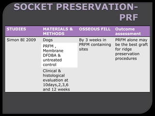 STUDIES MATERIALS &
METHODS
OSSEOUS FILL Outcome
assessment
Simon BI 2009 Dogs By 3 weeks in
PRFM containing
sites
PRFM alone may
be the best graft
for ridge
preservation
procedures
PRFM ,
Membrane
DFDBA &
untreated
control
Clinical &
histological
evaluation at
10days,2,3,6
and 12 weeks
 
