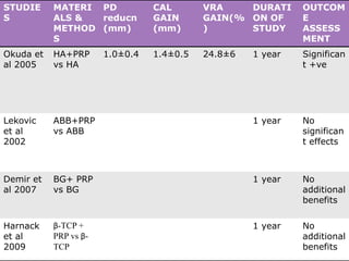 STUDIE
S
MATERI
ALS &
METHOD
S
PD
reducn
(mm)
CAL
GAIN
(mm)
VRA
GAIN(%
)
DURATI
ON OF
STUDY
OUTCOM
E
ASSESS
MENT
Okuda et
al 2005
HA+PRP
vs HA
1.0±0.4 1.4±0.5 24.8±6 1 year Significan
t +ve
Lekovic
et al
2002
ABB+PRP
vs ABB
1 year No
significan
t effects
Demir et
al 2007
BG+ PRP
vs BG
1 year No
additional
benefits
Harnack
et al
2009
β-TCP +
PRP vs β-
TCP
1 year No
additional
benefits
 
