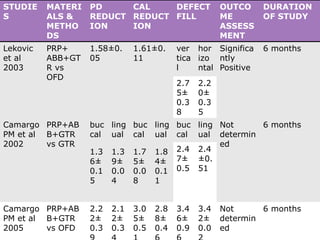 STUDIE
S
MATERI
ALS &
METHO
DS
PD
REDUCT
ION
CAL
REDUCT
ION
DEFECT
FILL
OUTCO
ME
ASSESS
MENT
DURATION
OF STUDY
Lekovic
et al
2003
PRP+
ABB+GT
R vs
OFD
1.58±0.
05
1.61±0.
11
ver
tica
l
hor
izo
ntal
Significa
ntly
Positive
6 months
2.7
5±
0.3
8
2.2
0±
0.3
5
Camargo
PM et al
2002
PRP+AB
B+GTR
vs GTR
buc
cal
ling
ual
buc
cal
ling
ual
buc
cal
ling
ual
Not
determin
ed
6 months
2.4
7±
0.5
2.4
±0.
51
1.3
6±
0.1
5
1.3
9±
0.0
4
1.7
5±
0.0
8
1.8
4±
0.1
1
Camargo
PM et al
2005
PRP+AB
B+GTR
vs OFD
2.2
2±
0.3
2.1
2±
0.3
3.0
5±
0.5
2.8
8±
0.4
3.4
6±
0.9
3.4
2±
0.0
Not
determin
ed
6 months
 