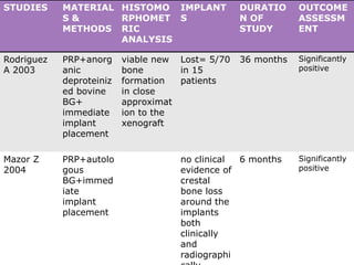 STUDIES MATERIAL
S &
METHODS
HISTOMO
RPHOMET
RIC
ANALYSIS
IMPLANT
S
DURATIO
N OF
STUDY
OUTCOME
ASSESSM
ENT
Rodriguez
A 2003
PRP+anorg
anic
deproteiniz
ed bovine
BG+
immediate
implant
placement
viable new
bone
formation
in close
approximat
ion to the
xenograft
Lost= 5/70
in 15
patients
36 months Significantly
positive
Mazor Z
2004
PRP+autolo
gous
BG+immed
iate
implant
placement
no clinical
evidence of
crestal
bone loss
around the
implants
both
clinically
and
radiographi
6 months Significantly
positive
 