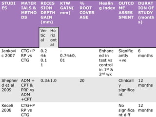 STUDI
ES
MATER
IALS &
METHO
DS
RECES
SION
DEPTH
GAIN
(mm)
KTW
GAIN(
mm)
%
ROOT
COVER
AGE
Healin
g index
OUTCO
ME
ASSES
SMENT
DURAT
ION OF
STUDY
(month
s)
Ver
tic
al
Ho
riz
ont
al
Jankovi
c 2007
CTG+P
RP vs
CTG
0.2
4±
0.1
1
-
0.74±0.
01
Enhanc
ed in
test vs
control
in 1st &
2nd wk
Signific
antly
+ve
6
months
Shepher
d et al
2009
ADM +
CPT &
PRP vs
ADM
+CPT
0.3±1.0 20 Clinicall
y
significa
nt
12
months
Keceli
2008
CTG+P
RP vs
CTG
No
significa
nt diff
12
months
 