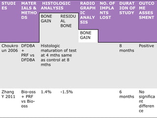 STUDI
ES
MATER
IALS &
METHO
DS
HISTOLOGIC
ANALYSIS
RADIO
GRAPH
IC
ANALY
SIS
NO. OF
IMPLA
NTS
LOST
DURAT
ION OF
STUDY
OUTCO
ME
ASSES
SMENT
BONE
GAIN
RESIDU
AL
BONE
BONE
GAIN
Choukro
un 2006
DFDBA
+
PRF vs
DFDBA
Histologic
maturation of test
at 4 mths same
as control at 8
mths
8
months
Positive
Zhang
Y 2011
Bio-oss
+ PRF
vs Bio-
oss
1.4% -1.5% 6
months
No
significa
nt
differen
ce
 