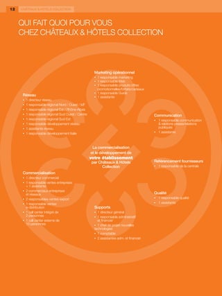 12       CHÂTEAUX & HÔTELS COLLECTION



     QUI FAIT QUOI POUR VOUS
     CHEZ CHÂTEAUX & HÔTELS COLLECTION



                                                              Marketing opérationnel
                                                         	    •   1 responsable marketing
                                                         	    •   1 responsable Web
                                                         	    •   1 responsable produits offres
                                                                  promotionnelles/forfaits/cadeaux
                                                         	    •   1 responsable Guide
         Réseau                                          	    •   1 assistante
     	   •   1 directeur réseau
     	   •   1 responsable régional Nord / Ouest / IdF
     	   •   1 responsable régional Est / Rhône-Alpes
     	   •   1 responsable régional Sud Ouest / Centre                                               Communication
     	   •   1 responsable régional Sud Est                                                          •   1 responsable communication
     	   •   1 responsable développement réseau                                                          & relations presse/relations
     	   •   1 assistante réseau                                                                         publiques
     	   •   1 responsable développement Italie                                                      •   1 assistante



                                                          La commercialisation
                                                         et le développement de
                                                         votre établissement
                                                             par Châteaux & Hôtels                   Référencement fournisseurs
                                                                   Collection                        •   1 responsable de la centrale

         Commercialisation
     	   •   1 directeur commercial
     	   •   1 responsable ventes entreprises
             + 1 assistante
     	   •   2 commerciaux entreprises
             et réseaux                                                                              Qualité
     	   •   2 responsables ventes export                                                            •   1 responsable qualité
     	   •   1 responsable ventes                                                                    •   1 assistante
             e-distribution                                   Supports
     	   •   1 call center intégré de                    	    • 1 directeur général
             2 personnes                                 	    • 1 responsable administratif
     	   •   1 call center externe de                           et financier
             10 personnes                                	    • 1 chef de projet nouvelles
                                                              technologies
                                                         	    • 1 comptable
                                                         	    • 2 assistantes adm. et financier
 