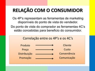 RELAÇÃO COM O CONSUMIDOR 
Os 4P’s representam as ferramentas de marketing disponíveis do ponto de vista do vendedor. 
Do ponto de vista do comprador as ferramentas 4C’s estão concebidas para beneficio do consumidor. 
Produto 
Preço 
Distribuição 
Promoção 
Correlação entre os 4P’s e os 4C’s 
Cliente 
Custo 
Conveniência 
Comunicação  