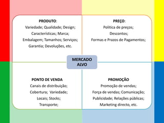 PRODUTO: 
Variedade; Qualidade; Design; 
Características; Marca; 
Embalagem; Tamanhos; Serviços; 
Garantia; Devoluções, etc. 
PREÇO: 
Politica de preços; 
Descontos; 
Formas e Prazos de Pagamentos; 
PONTO DE VENDA 
Canais de distribuição; 
Cobertura; Variedade; 
Locais; Stocks; 
Transporte; 
PROMOÇÃO 
Promoção de vendas; 
Força de vendas; Comunicação; 
Publicidade; Relações públicas; 
Marketing directo, etc. 
MERCADO ALVO  