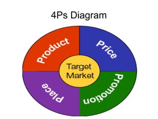 4 ps marketing | PPT