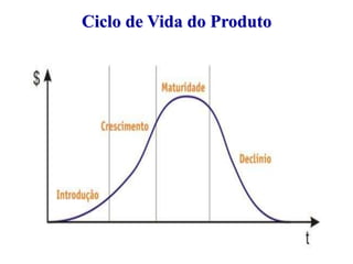 CLASSIFICAÇÃO DOS BENS DE CONSUMOBens de compra comparadaBens de ConveniênciaBens que o consumidor, no processo de seleção e compra, compara, caracteristicamente, baseado em adequação, qualidade, preço e estilo. Exemplos incluem móveis, vestuário e carros.Bens que o consumidor, geralmente, compra com freqüência, de imediato e com mínimo esforço. Exemplos  incluem cigarros, jornais e aparelhos de barbear.Bens de especialidadeBens não procuradosBens com características e/ouidentificação de marcas exclu-sivas, para as quais um gruposignificativo de compradoresestá habitualmente disposto afazer um esforço especial decompra. Exemplos incluemartigos de luxo, carros e ternos. Bens sobre os quais o consumidor não tem conhecimento ou sobre os quais sabe pouco, mas que não pensa normalmente em comprar. Exemplos incluem seguro de vida, lotes de cemitério e enciclopédias.