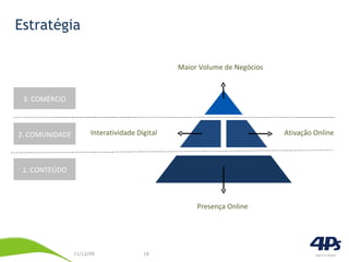 Estratégia Maior Volume de Negócios Presença Online Ativação Online Interatividade Digital 3. COMÉRCIO 2. COMUNIDADE 1. CONTE ÚDO 